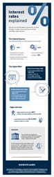 A visual breakdown of how and why the Federal Reserve adjusts short-term interest rates.